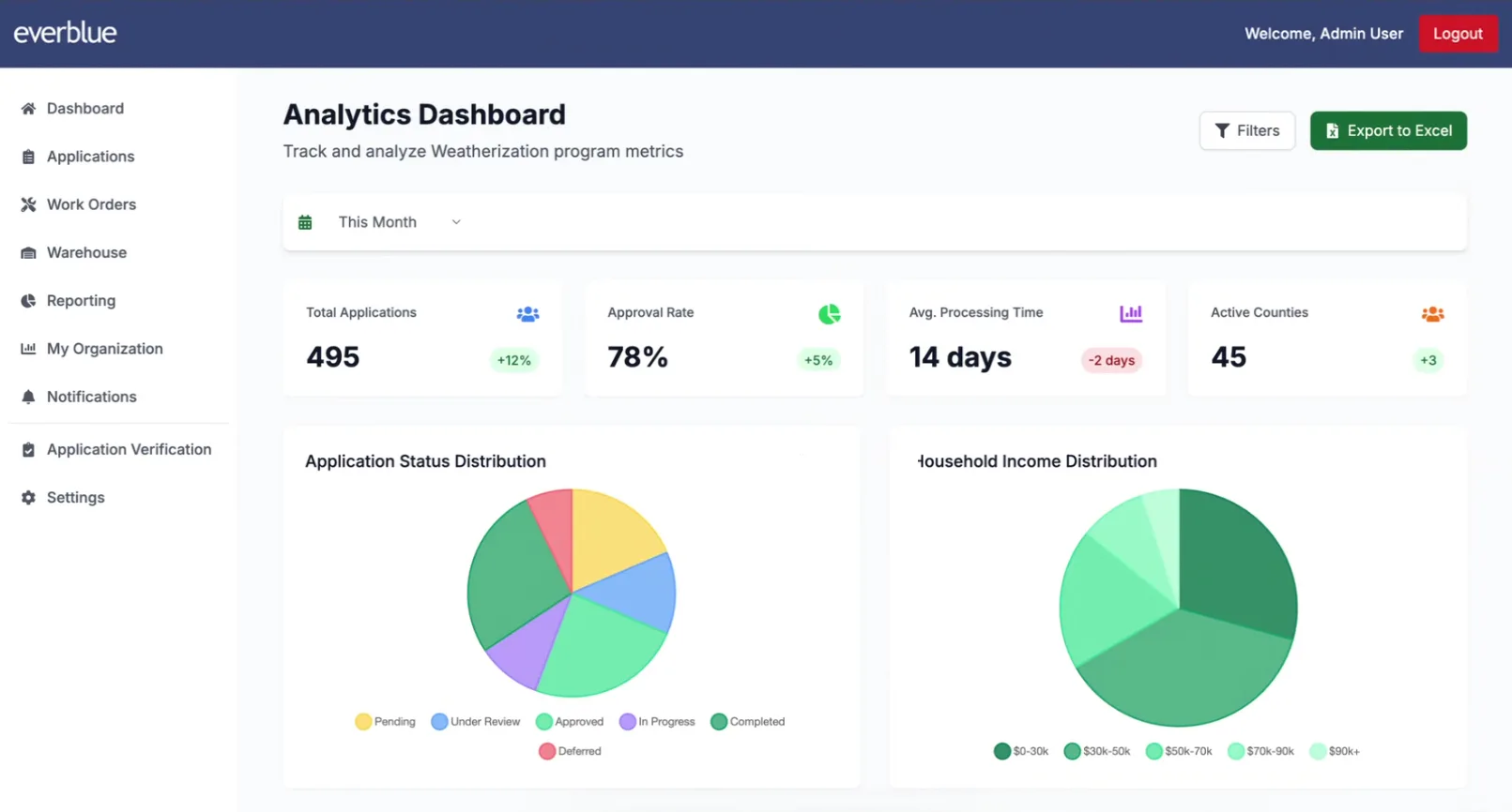 Everblue Analytics Dashboard tracking Weatherization program metrics.